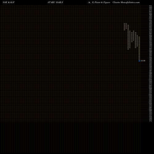 Free Point and Figure charts Kalpataru Limited KALPATARU share NSE Stock Exchange 