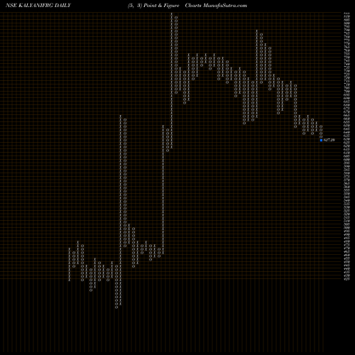 Free Point and Figure charts Kalyani Forge Limited KALYANIFRG share NSE Stock Exchange 