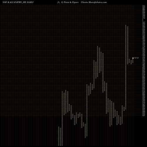 Free Point and Figure charts Kalyani Forge Limited KALYANIFRG_BE share NSE Stock Exchange 