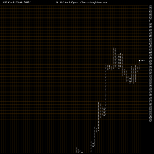 Free Point and Figure charts Kalyan Jewellers Ind Ltd KALYANKJIL share NSE Stock Exchange 