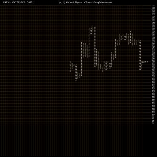Free Point and Figure charts Kamat Hotels (I) Limited KAMATHOTEL share NSE Stock Exchange 