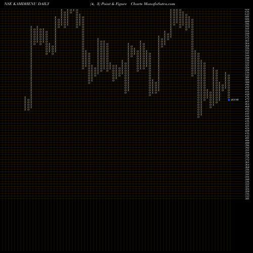 Free Point and Figure charts KAMDHENU LIMITED KAMDHENU share NSE Stock Exchange 