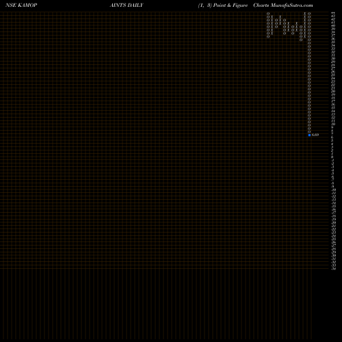 Free Point and Figure charts Kamdhenu Ventures Limited KAMOPAINTS share NSE Stock Exchange 