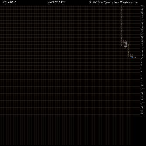 Free Point and Figure charts Kamdhenu Ventures Limited KAMOPAINTS_BE share NSE Stock Exchange 