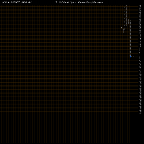 Free Point and Figure charts Kanani Industries Ltd KANANIIND_BE share NSE Stock Exchange 