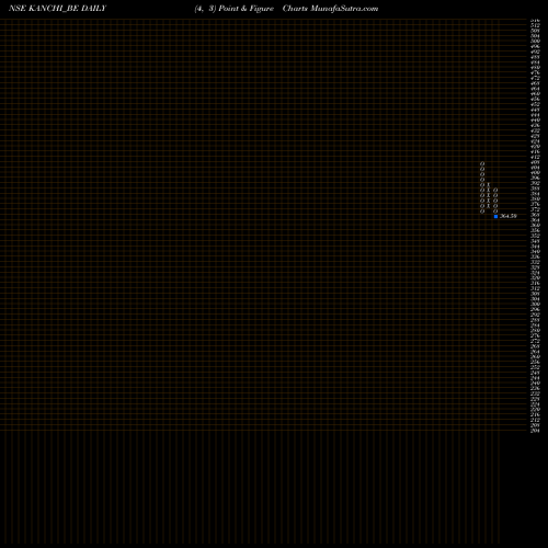 Free Point and Figure charts Kanchi Karpooram Ltd. KANCHI_BE share NSE Stock Exchange 