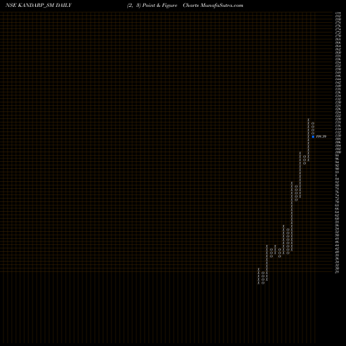 Free Point and Figure charts Kandarp Dg Smart Bpo Ltd KANDARP_SM share NSE Stock Exchange 