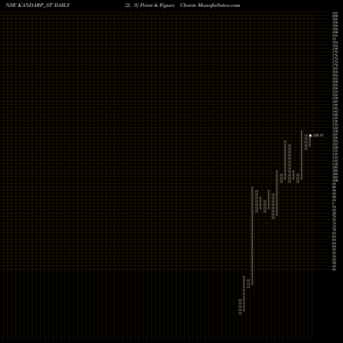 Free Point and Figure charts Kandarp Dg Smart Bpo Ltd KANDARP_ST share NSE Stock Exchange 