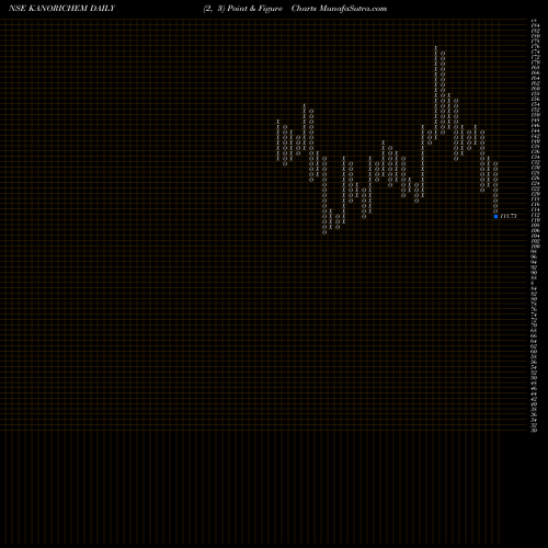 Free Point and Figure charts Kanoria Chemicals & Industries Limited KANORICHEM share NSE Stock Exchange 