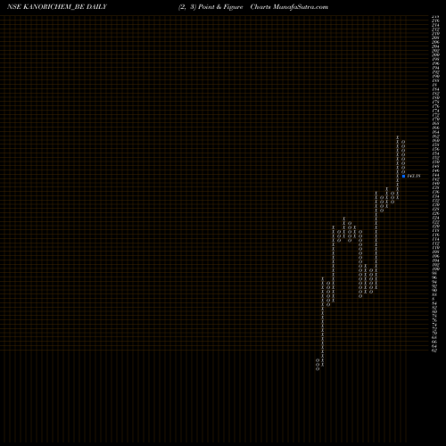 Free Point and Figure charts Kanoriachemicals- KANORICHEM_BE share NSE Stock Exchange 