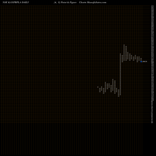 Free Point and Figure charts Kanpur Plastipack Limited KANPRPLA share NSE Stock Exchange 