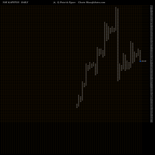 Free Point and Figure charts Kapston Facilities Mgmt L KAPSTON share NSE Stock Exchange 