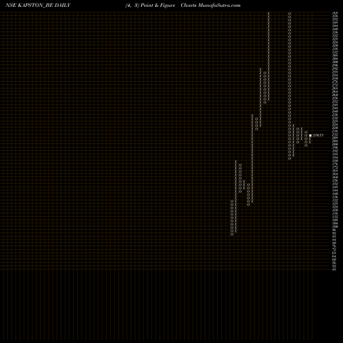 Free Point and Figure charts Kapston Facilities Mgmt L KAPSTON_BE share NSE Stock Exchange 