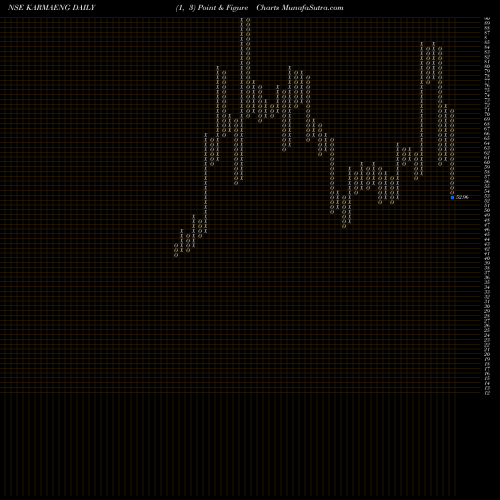 Free Point and Figure charts Karma Energy Limited KARMAENG share NSE Stock Exchange 