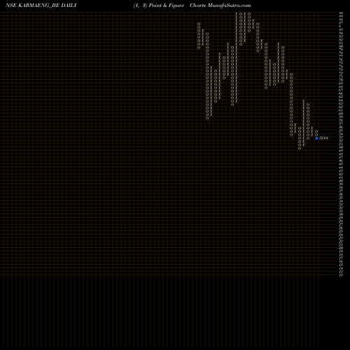 Free Point and Figure charts Karma Energy Limited KARMAENG_BE share NSE Stock Exchange 