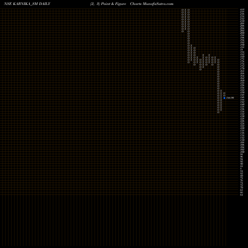 Free Point and Figure charts Karnika Industries Ltd KARNIKA_SM share NSE Stock Exchange 