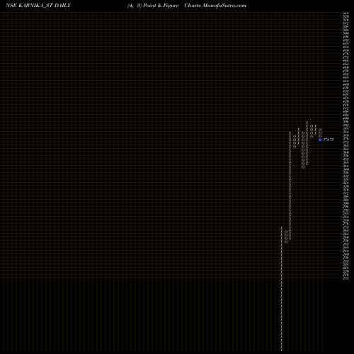 Free Point and Figure charts Karnika Industries Ltd KARNIKA_ST share NSE Stock Exchange 