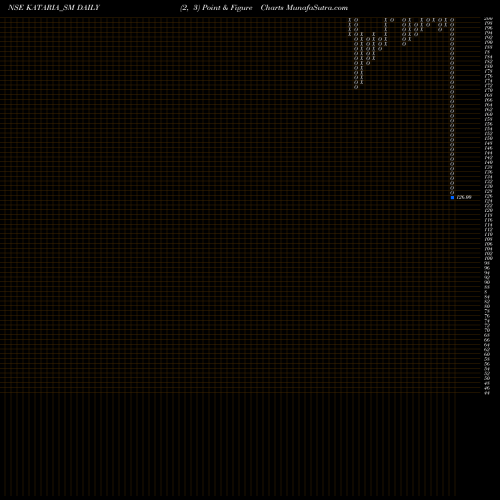 Free Point and Figure charts Kataria Industries Ltd KATARIA_SM share NSE Stock Exchange 