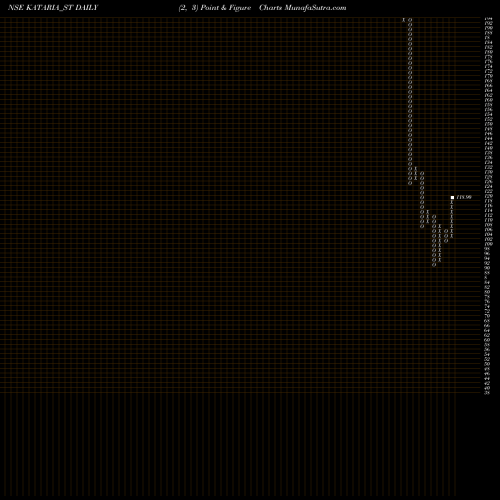 Free Point and Figure charts Kataria Industries Ltd KATARIA_ST share NSE Stock Exchange 