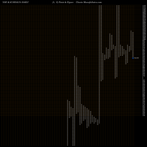 Free Point and Figure charts Kaushalya Infrastructure Development Corporation Limited KAUSHALYA share NSE Stock Exchange 