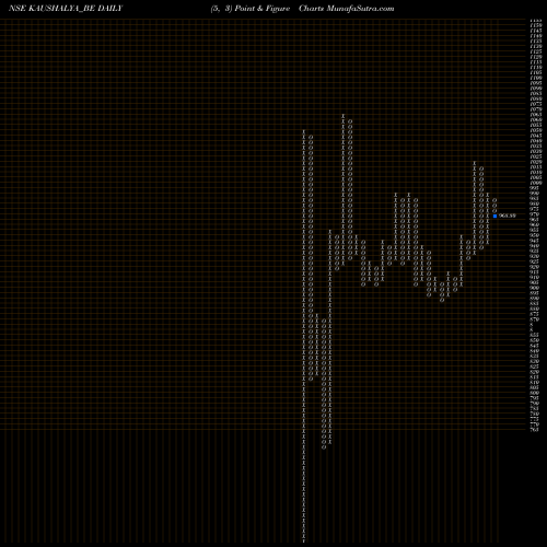 Free Point and Figure charts Kaushalya Infra Dev Ltd. KAUSHALYA_BE share NSE Stock Exchange 