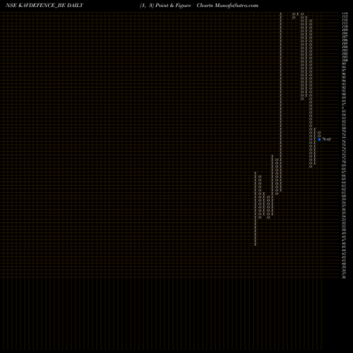 Free Point and Figure charts Kavveri Dfs & Wir Tec Ltd KAVDEFENCE_BE share NSE Stock Exchange 