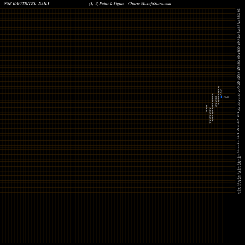 Free Point and Figure charts Kavveri Telecom Products Limited KAVVERITEL share NSE Stock Exchange 
