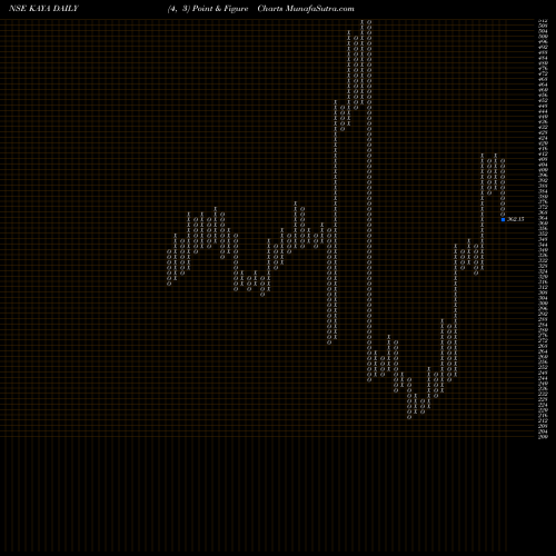 Free Point and Figure charts KAYA LIMITED INR10 KAYA share NSE Stock Exchange 