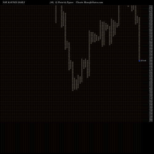 Free Point and Figure charts Kaynes Technology Ind Ltd KAYNES share NSE Stock Exchange 