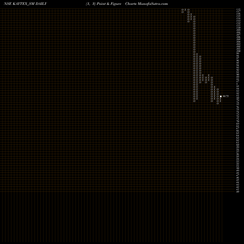 Free Point and Figure charts Kaytex Fabrics Limited KAYTEX_SM share NSE Stock Exchange 