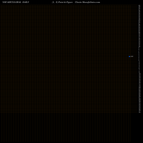 Free Point and Figure charts Kbc Global Limited KBCGLOBAL share NSE Stock Exchange 