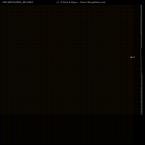 Free Point and Figure charts Kbc Global Limited KBCGLOBAL_BE share NSE Stock Exchange 