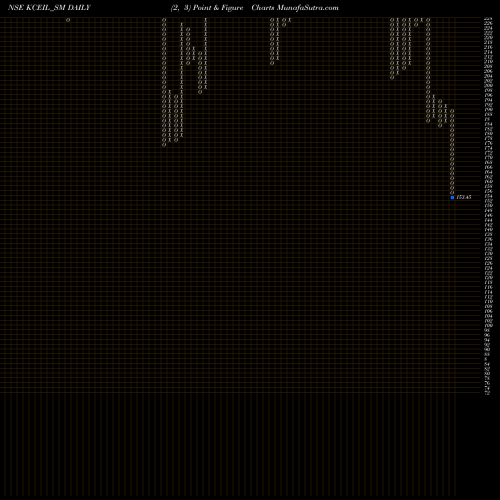 Free Point and Figure charts Kay Cee Energy & Infra L KCEIL_SM share NSE Stock Exchange 