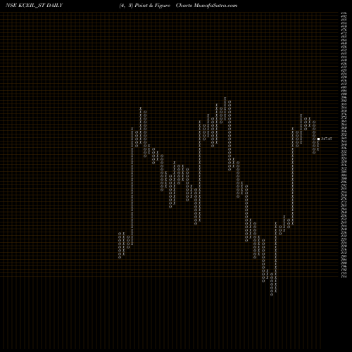 Free Point and Figure charts Kay Cee Energy & Infra L KCEIL_ST share NSE Stock Exchange 