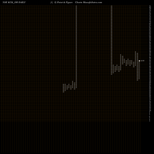 Free Point and Figure charts Kck Industries Ltd KCK_SM share NSE Stock Exchange 