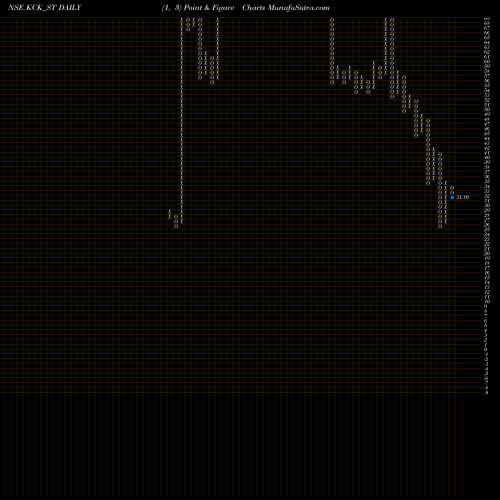 Free Point and Figure charts Kck Industries Ltd KCK_ST share NSE Stock Exchange 