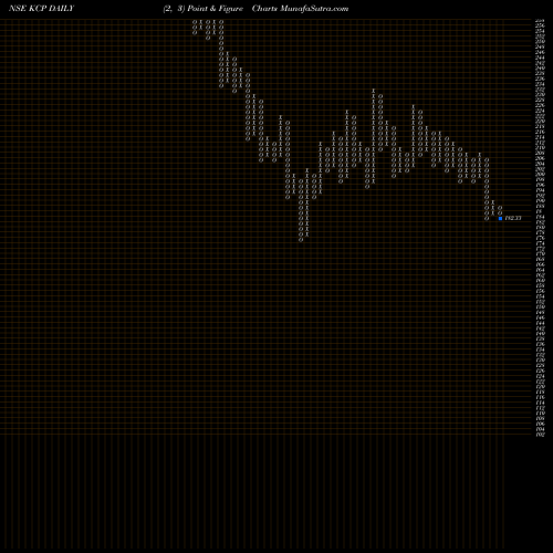 Free Point and Figure charts KCP Limited KCP share NSE Stock Exchange 