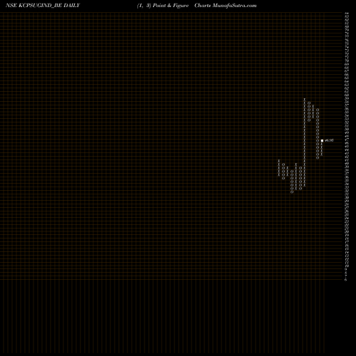 Free Point and Figure charts Kcpsugarindus KCPSUGIND_BE share NSE Stock Exchange 