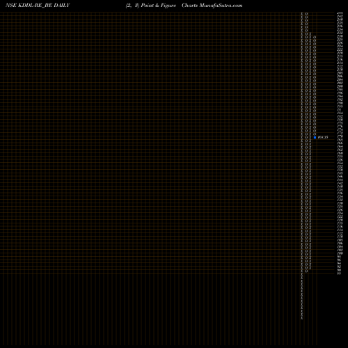 Free Point and Figure charts Kddl Re KDDL-RE_BE share NSE Stock Exchange 