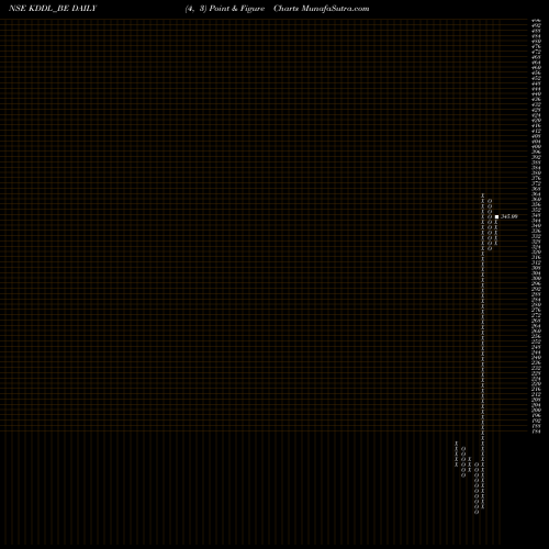 Free Point and Figure charts Kddl Limited KDDL_BE share NSE Stock Exchange 