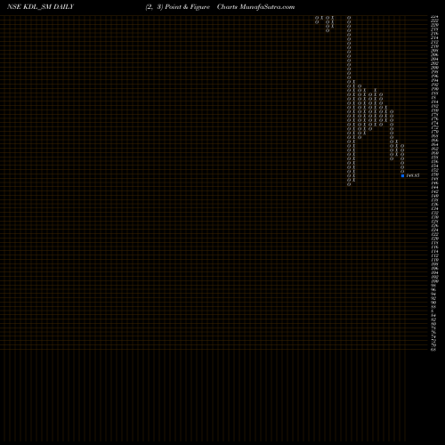 Free Point and Figure charts Kore Digital Limited KDL_SM share NSE Stock Exchange 