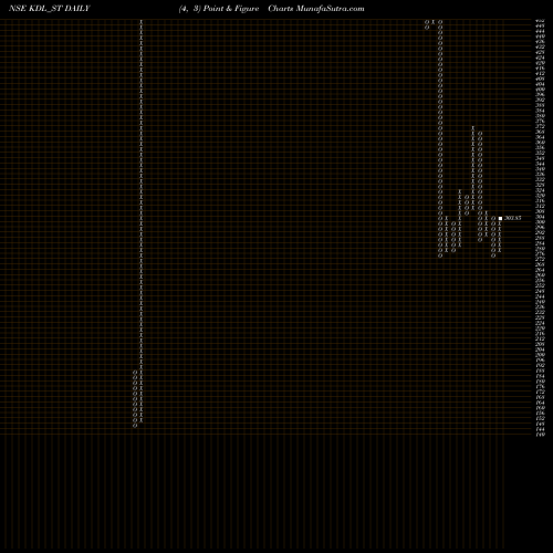 Free Point and Figure charts Kore Digital Limited KDL_ST share NSE Stock Exchange 