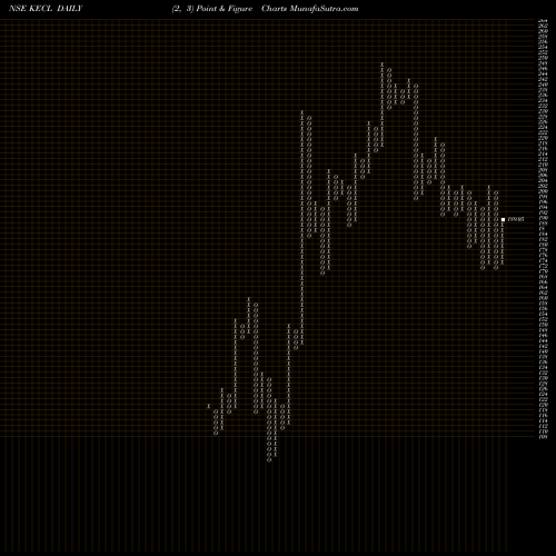 Free Point and Figure charts Kirloskar Electric Company Limited KECL share NSE Stock Exchange 