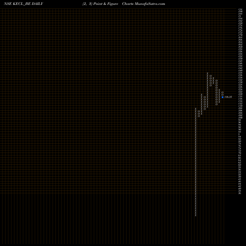 Free Point and Figure charts Kirloskar Electric Co Ltd KECL_BE share NSE Stock Exchange 