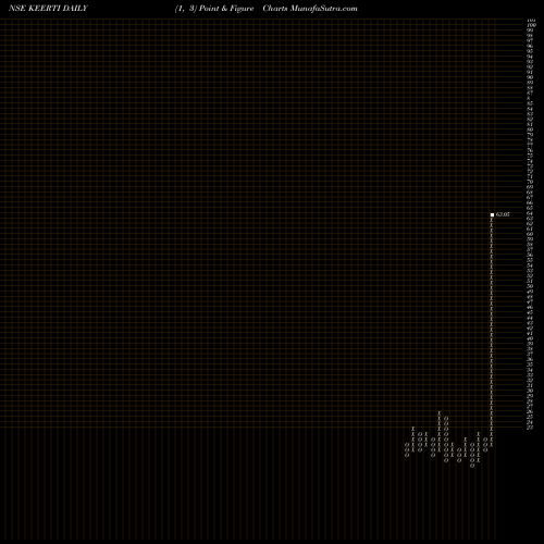 Free Point and Figure charts Keerti Know & Skill Ltd. KEERTI share NSE Stock Exchange 