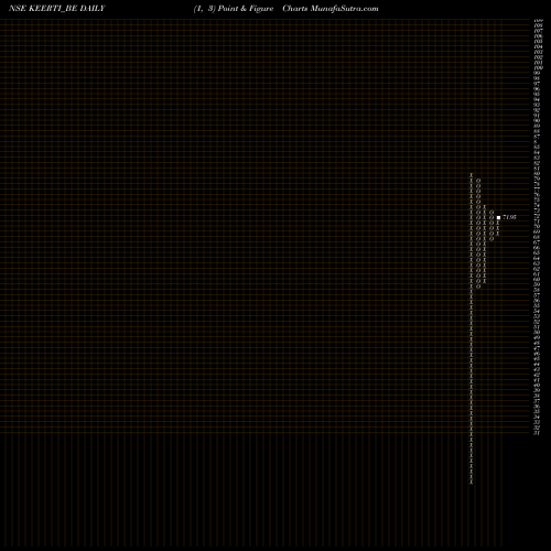 Free Point and Figure charts Keerti Know & Skill Ltd. KEERTI_BE share NSE Stock Exchange 