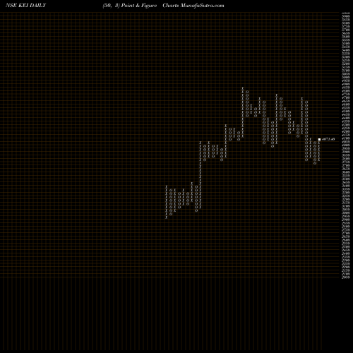 Free Point and Figure charts KEI Industries Limited KEI share NSE Stock Exchange 