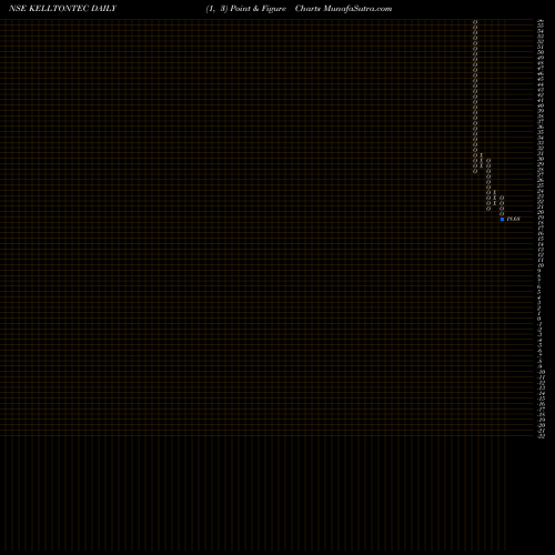 Free Point and Figure charts Kellton Tech Sol Ltd KELLTONTEC share NSE Stock Exchange 