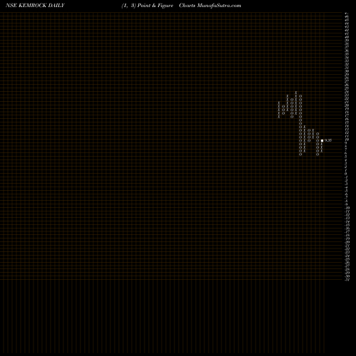 Free Point and Figure charts Kemrock Industries And Exports Limited KEMROCK share NSE Stock Exchange 