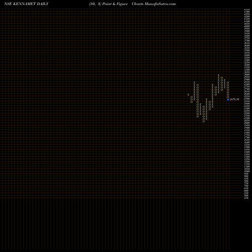 Free Point and Figure charts Kennametal India Limited KENNAMET share NSE Stock Exchange 